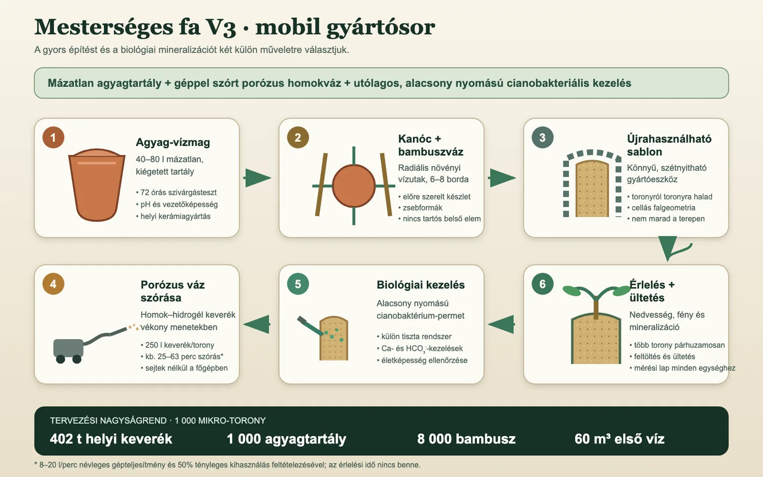 V3 mobil gyártási folyamat